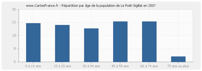 Répartition par âge de la population de Le Poët-Sigillat en 2007